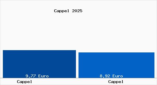 Vergleich Mietspiegel Cappel mit Cappel Cappel