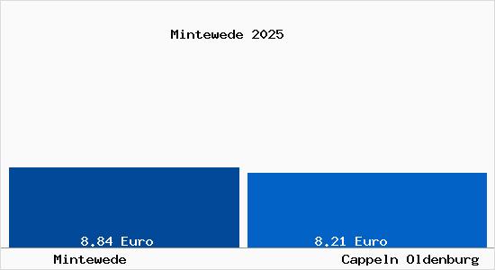 Vergleich Mietspiegel Cappeln Oldenburg mit Cappeln Oldenburg Mintewede