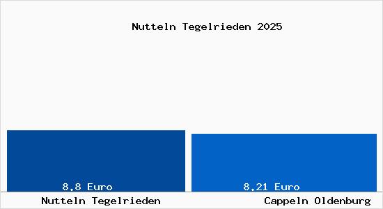 Vergleich Mietspiegel Cappeln Oldenburg mit Cappeln Oldenburg Nutteln Tegelrieden