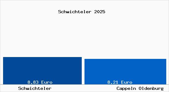 Vergleich Mietspiegel Cappeln Oldenburg mit Cappeln Oldenburg Schwichteler