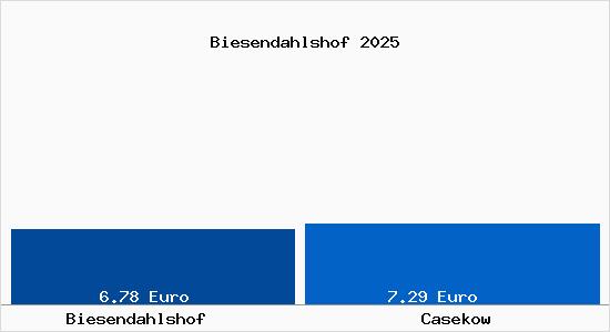Vergleich Mietspiegel Casekow mit Casekow Biesendahlshof