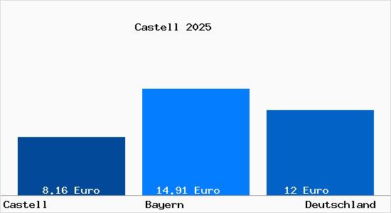 Aktueller Mietspiegel in Castell Unterfranken