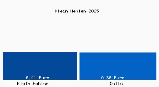 Vergleich Mietspiegel Celle mit Celle Klein Hehlen