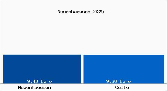 Vergleich Mietspiegel Celle mit Celle Neuenhaeusen