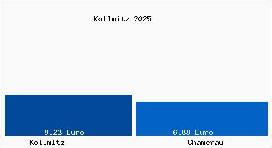 Vergleich Mietspiegel Chamerau mit Chamerau Kollmitz