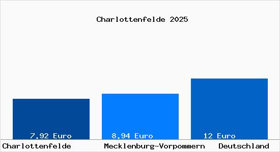 Aktueller Mietspiegel in Charlottenfelde b. Wismar, Mecklenburg