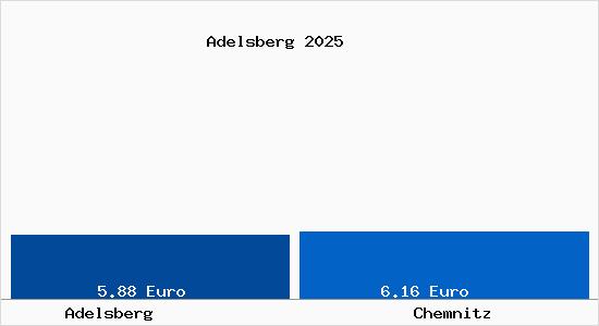 Vergleich Mietspiegel Chemnitz mit Chemnitz Adelsberg
