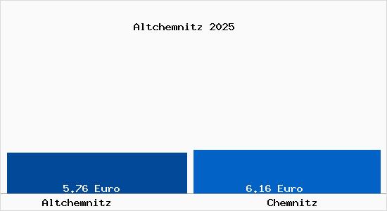Vergleich Mietspiegel Chemnitz mit Chemnitz Altchemnitz