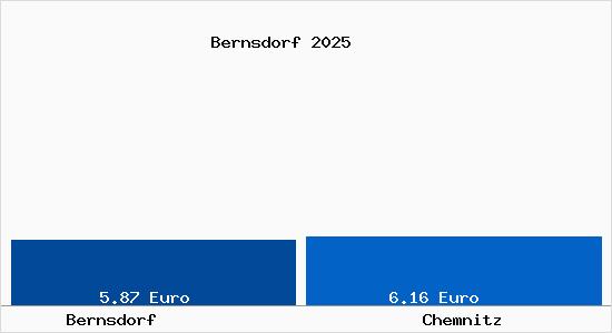 Vergleich Mietspiegel Chemnitz mit Chemnitz Bernsdorf