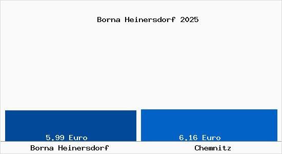 Vergleich Mietspiegel Chemnitz mit Chemnitz Borna Heinersdorf