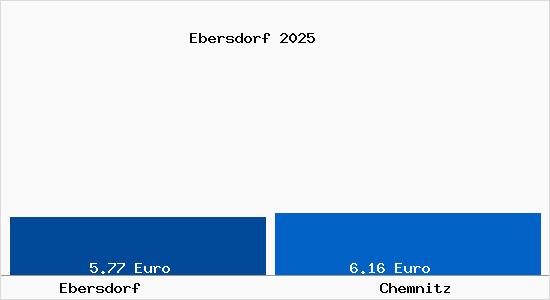 Vergleich Mietspiegel Chemnitz mit Chemnitz Ebersdorf
