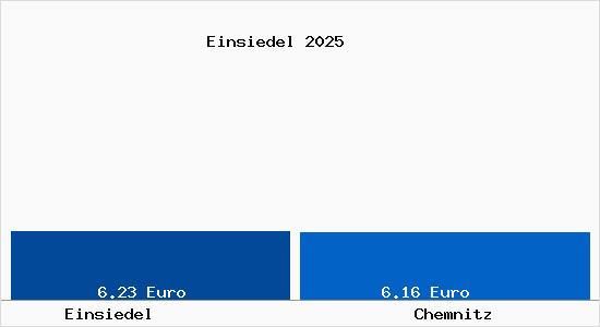 Vergleich Mietspiegel Chemnitz mit Chemnitz Einsiedel