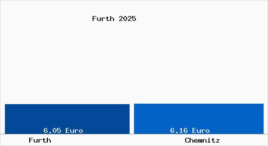 Vergleich Mietspiegel Chemnitz mit Chemnitz Furth