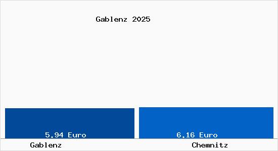 Vergleich Mietspiegel Chemnitz mit Chemnitz Gablenz