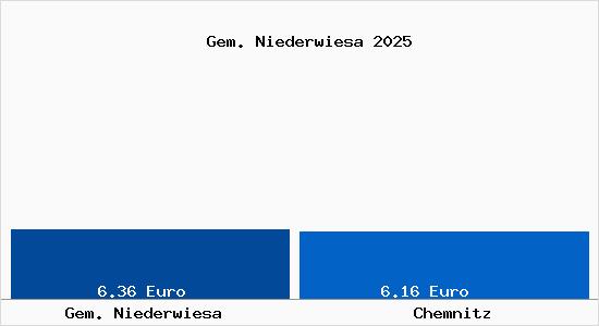 Vergleich Mietspiegel Chemnitz mit Chemnitz Gem. Niederwiesa