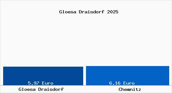 Vergleich Mietspiegel Chemnitz mit Chemnitz Glösa Draisdorf