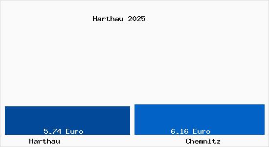 Vergleich Mietspiegel Chemnitz mit Chemnitz Harthau