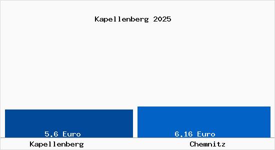 Vergleich Mietspiegel Chemnitz mit Chemnitz Kapellenberg