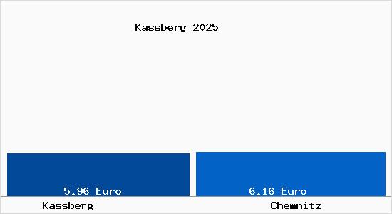 Vergleich Mietspiegel Chemnitz mit Chemnitz Kassberg