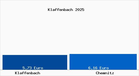 Vergleich Mietspiegel Chemnitz mit Chemnitz Klaffenbach