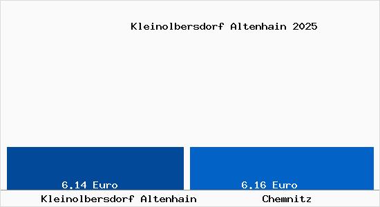 Vergleich Mietspiegel Chemnitz mit Chemnitz Kleinolbersdorf Altenhain