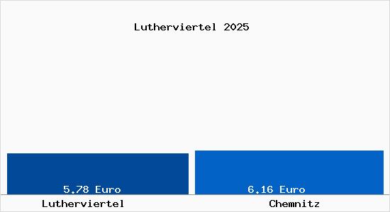 Vergleich Mietspiegel Chemnitz mit Chemnitz Lutherviertel
