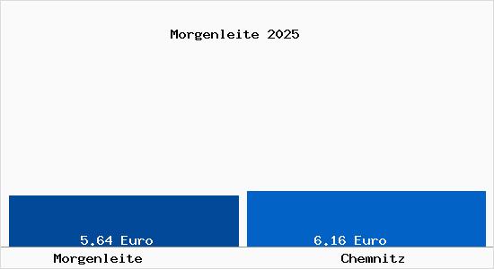 Vergleich Mietspiegel Chemnitz mit Chemnitz Morgenleite