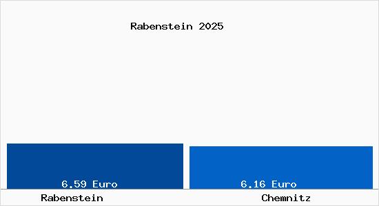 Vergleich Mietspiegel Chemnitz mit Chemnitz Rabenstein