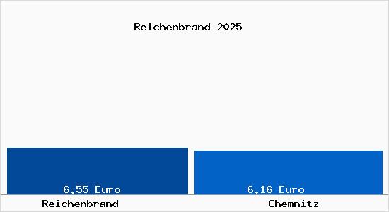 Vergleich Mietspiegel Chemnitz mit Chemnitz Reichenbrand
