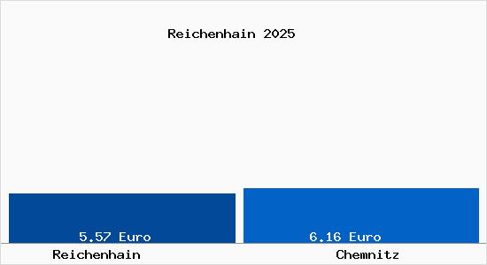 Vergleich Mietspiegel Chemnitz mit Chemnitz Reichenhain