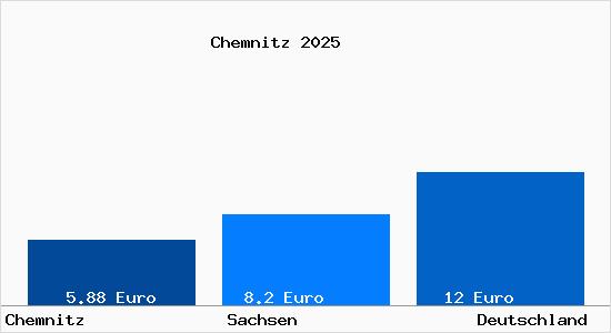 Aktueller Mietspiegel in Chemnitz Sachsen