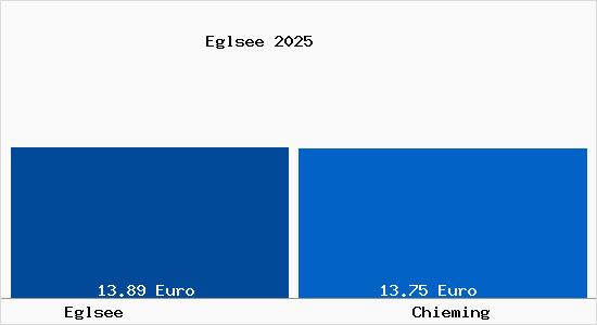 Vergleich Mietspiegel Chieming mit Chieming Eglsee