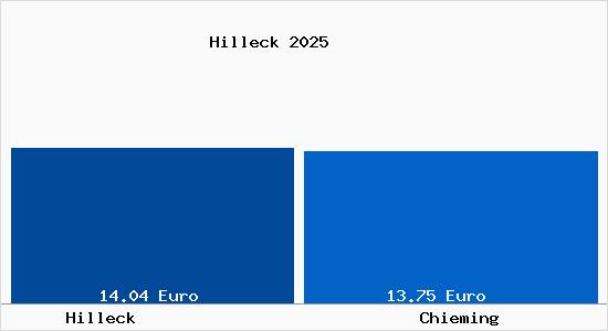 Vergleich Mietspiegel Chieming mit Chieming Hilleck