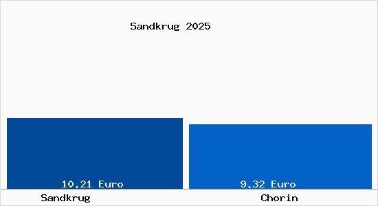 Vergleich Mietspiegel Chorin mit Chorin Sandkrug
