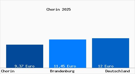 Aktueller Mietspiegel in Chorin