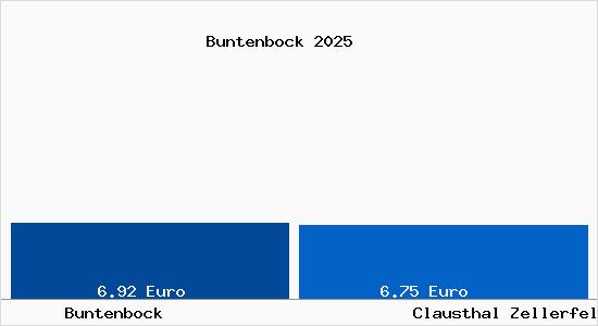 Vergleich Mietspiegel Clausthal Zellerfeld mit Clausthal Zellerfeld Buntenbock