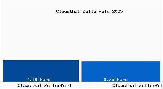 Vergleich Mietspiegel Clausthal Zellerfeld mit Clausthal Zellerfeld Clausthal Zellerfeld