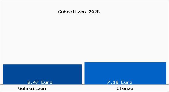 Vergleich Mietspiegel Clenze mit Clenze Guhreitzen