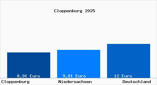 Aktueller Mietspiegel in Cloppenburg