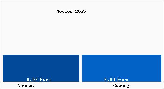 Vergleich Mietspiegel Coburg mit Coburg Neuses