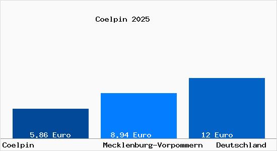 Aktueller Mietspiegel in Cölpin