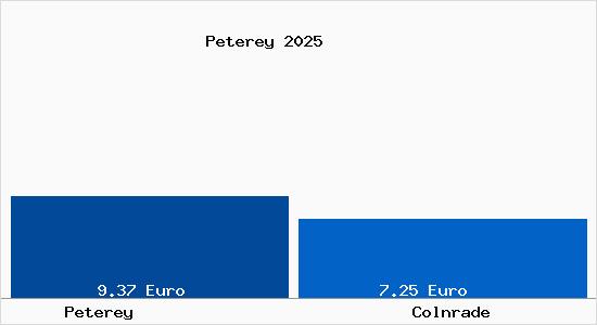 Vergleich Mietspiegel Colnrade mit Colnrade Peterey