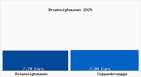 Vergleich Mietspiegel Coppenbr&uuml;gge mit Coppenbr&uuml;gge Br&uuml;nnighausen