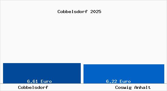 Vergleich Mietspiegel Coswig Anhalt mit Coswig Anhalt Cobbelsdorf