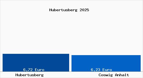 Vergleich Mietspiegel Coswig Anhalt mit Coswig Anhalt Hubertusberg