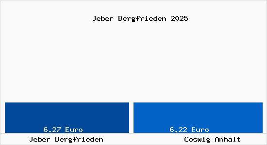 Vergleich Mietspiegel Coswig Anhalt mit Coswig Anhalt Jeber Bergfrieden