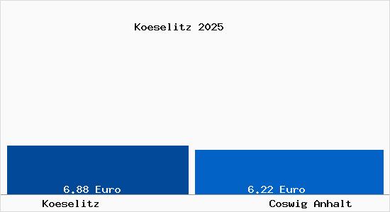Vergleich Mietspiegel Coswig Anhalt mit Coswig Anhalt K&ouml;selitz