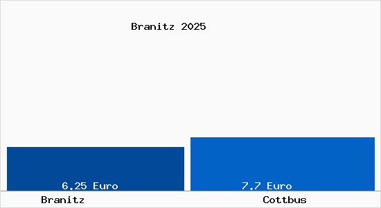 Vergleich Mietspiegel Cottbus mit Cottbus Branitz