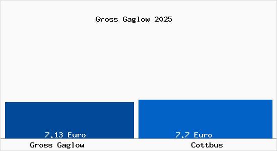 Vergleich Mietspiegel Cottbus mit Cottbus Gross Gaglow