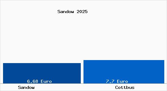 Vergleich Mietspiegel Cottbus mit Cottbus Sandow
